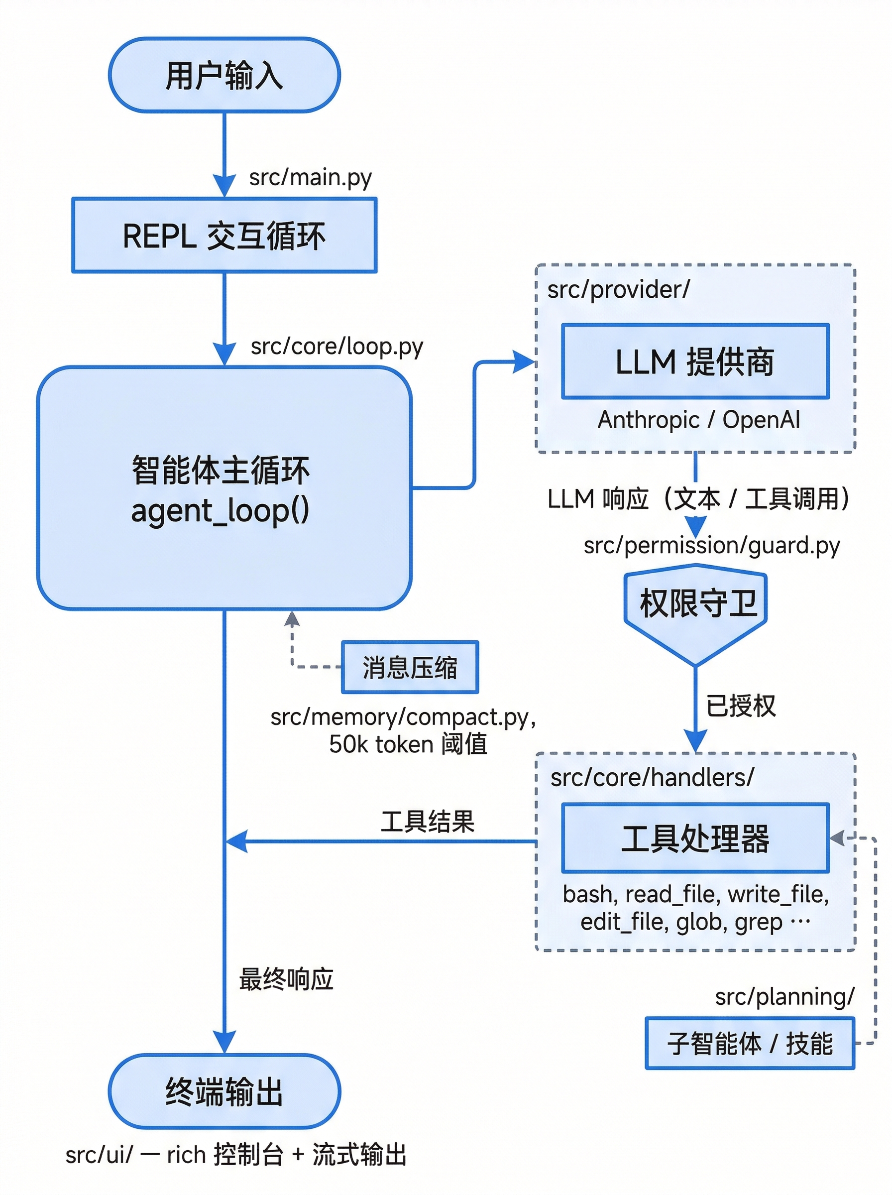 BareAgent 架构流程图