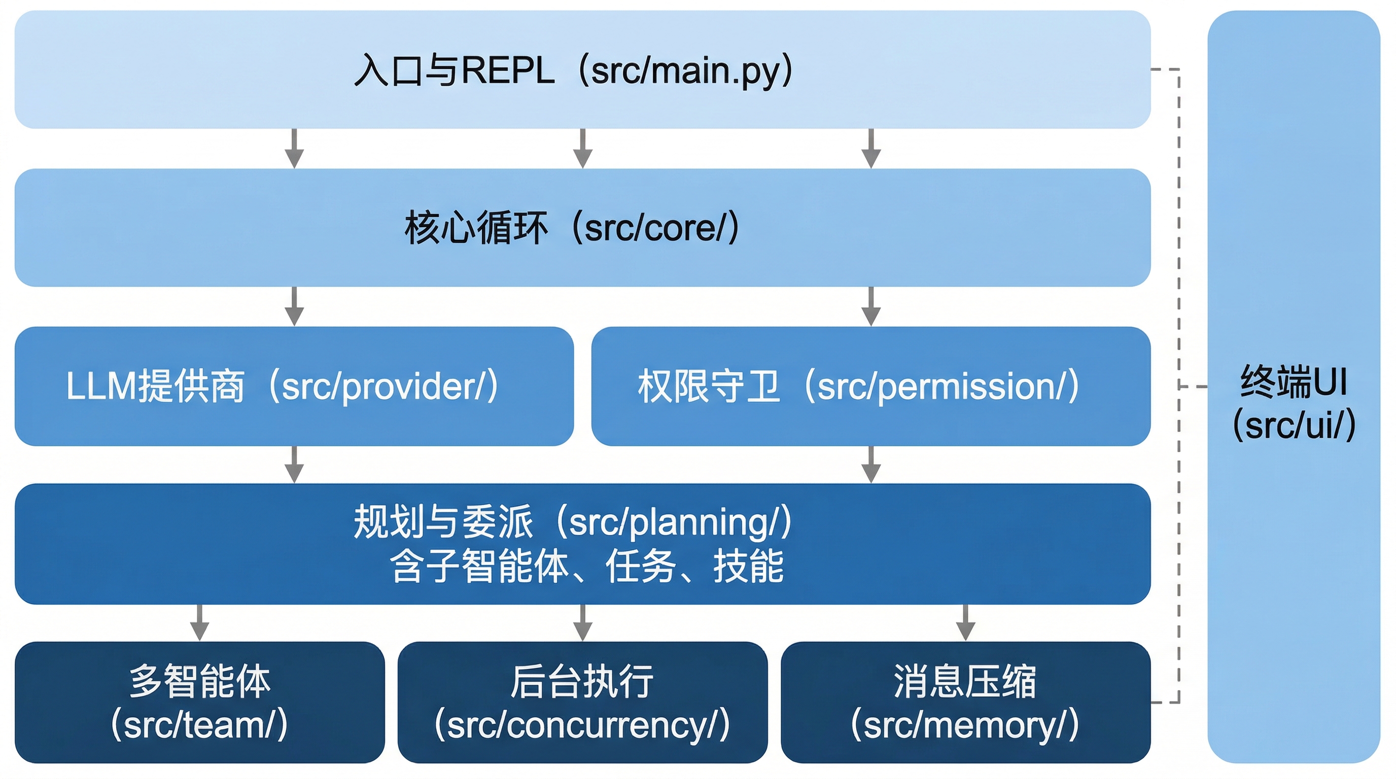 BareAgent 模块依赖分层图