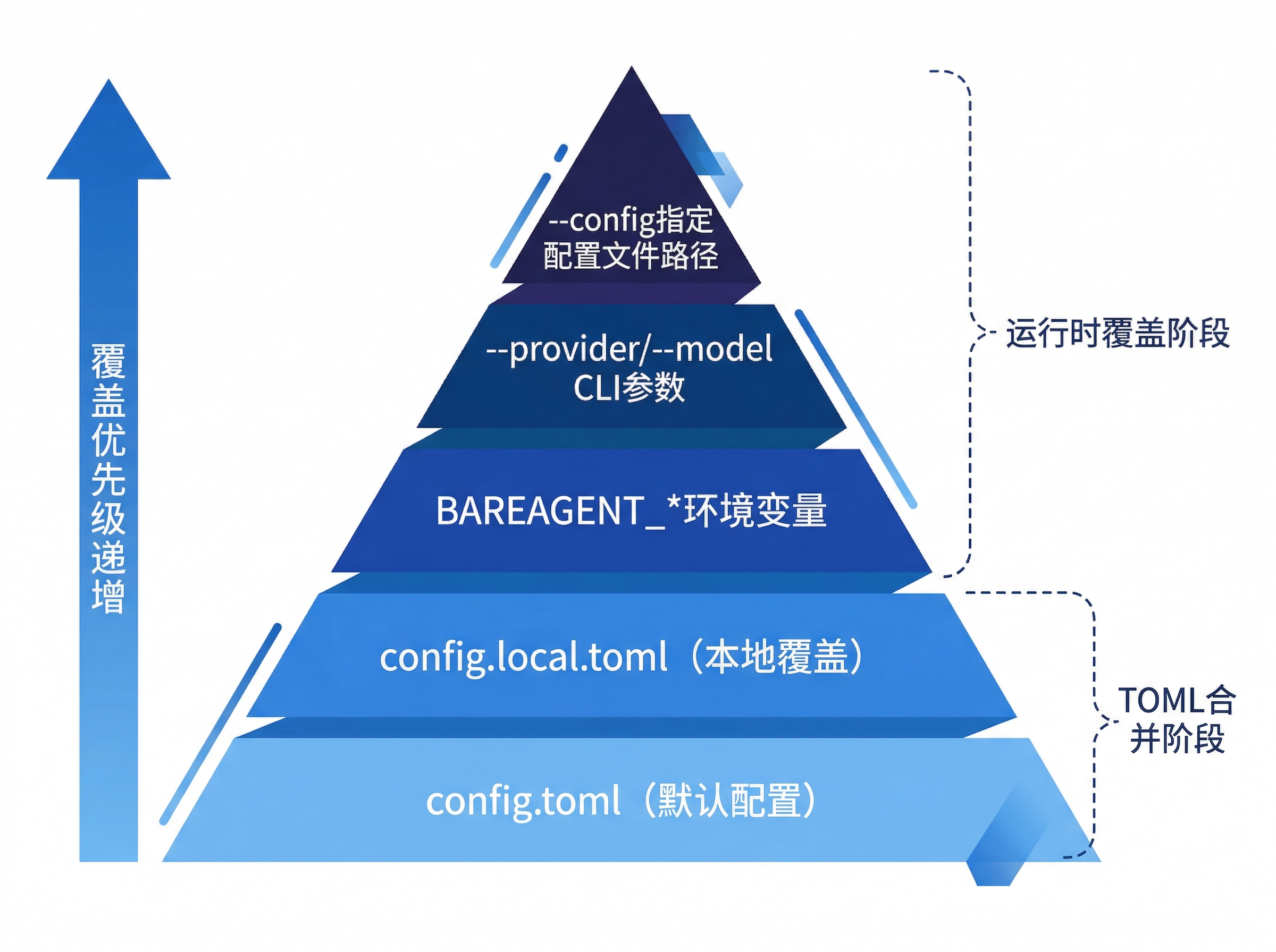 配置加载优先级金字塔