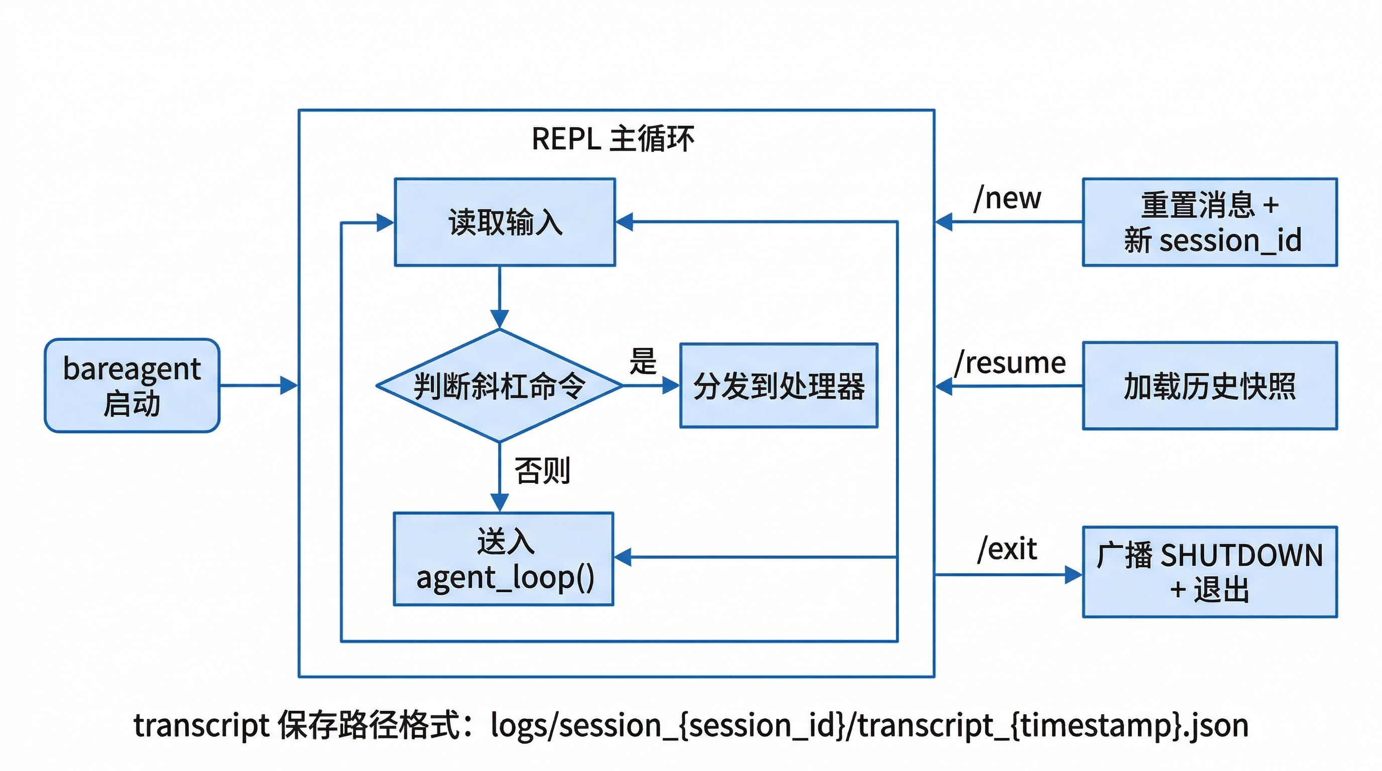 REPL 会话管理生命周期