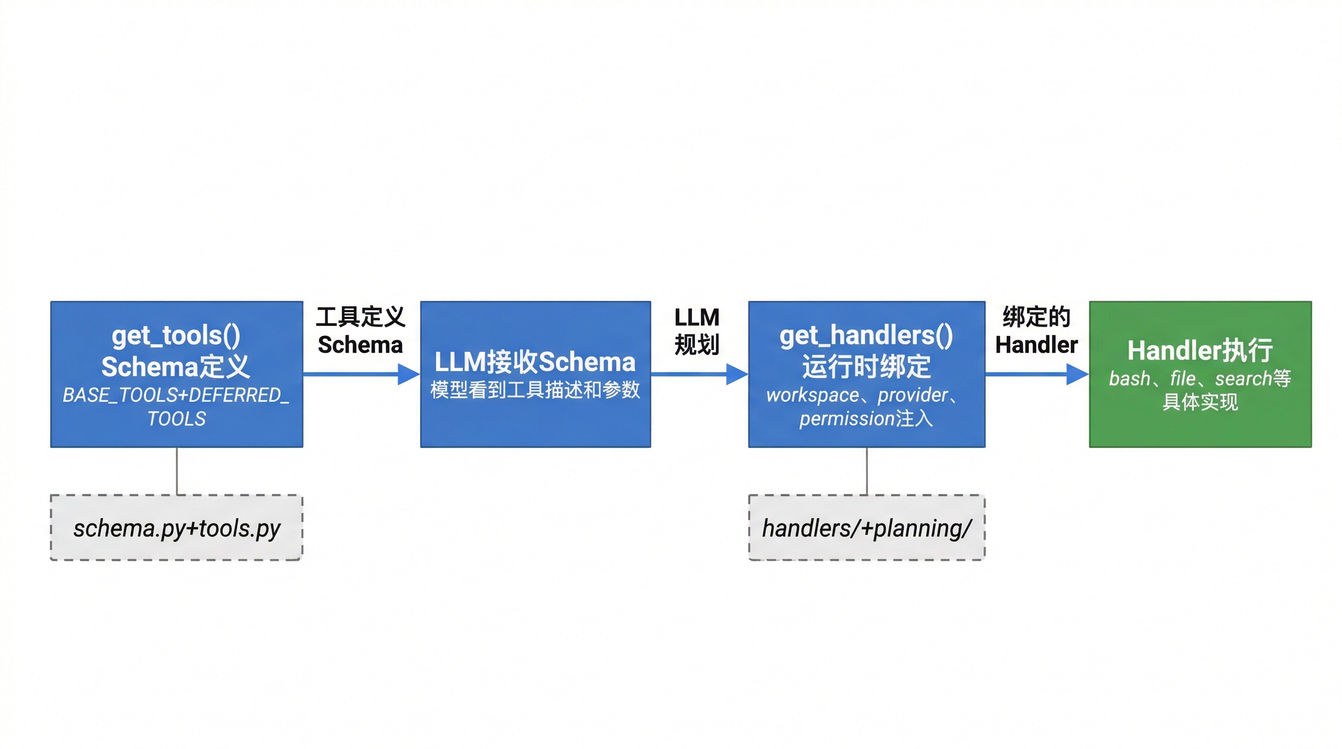 工具系统执行管道