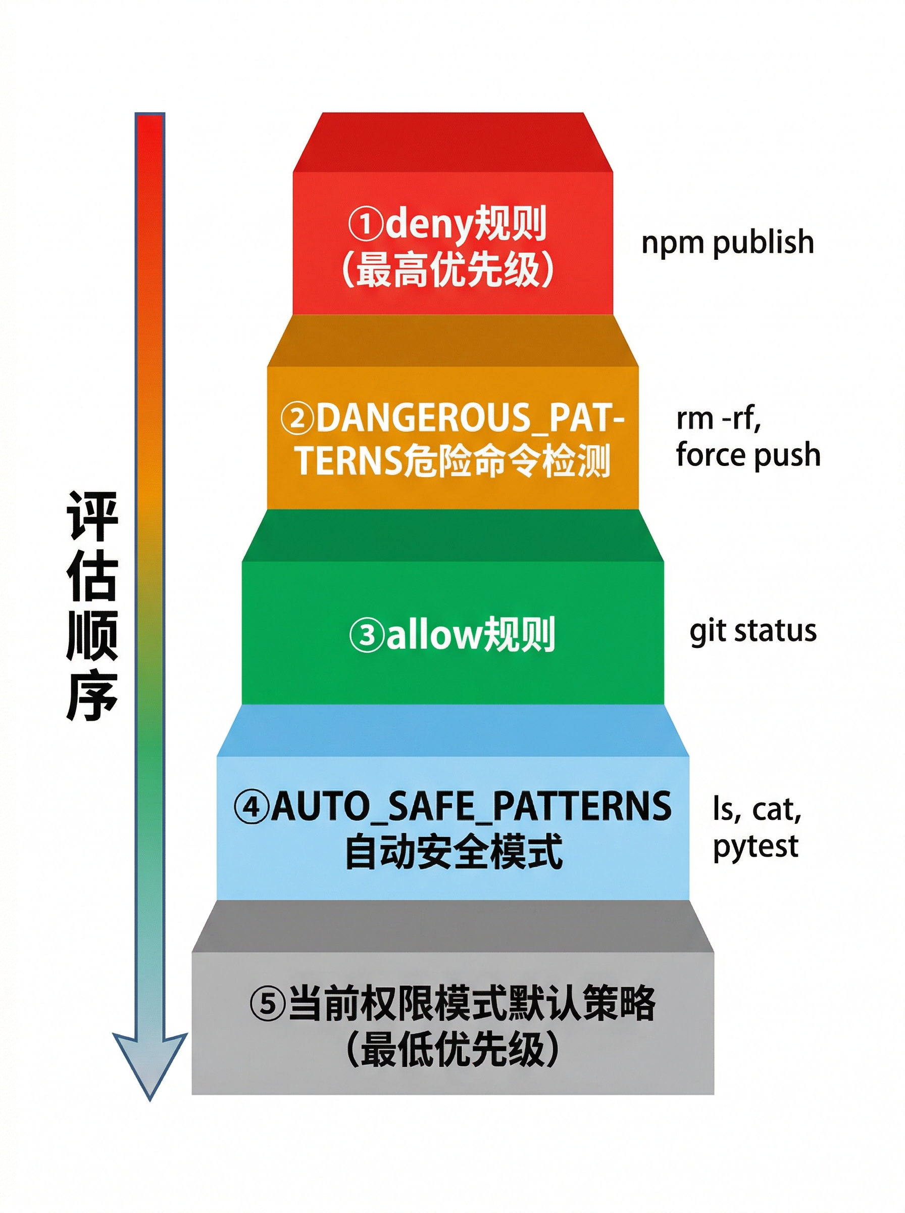 bash 命令权限评估优先级阶梯