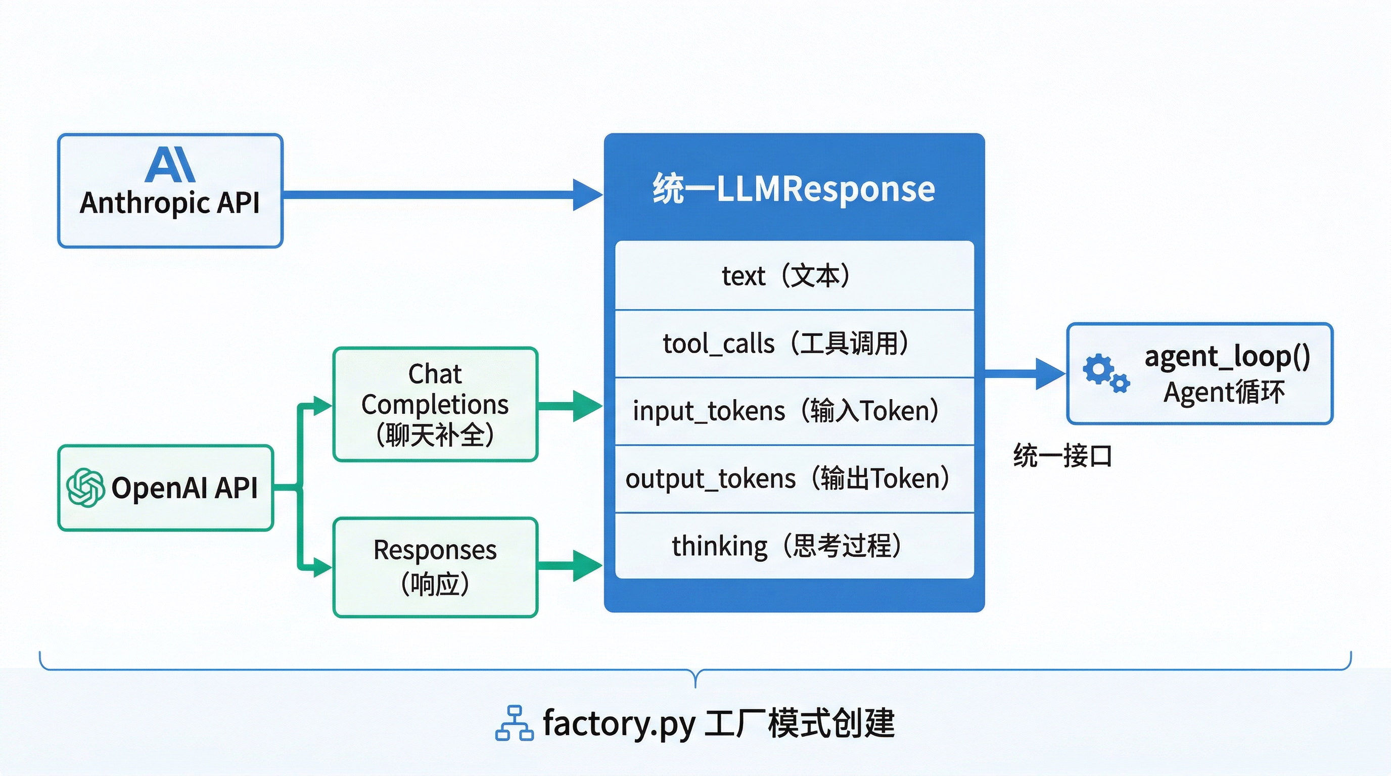 Provider 请求响应统一转换