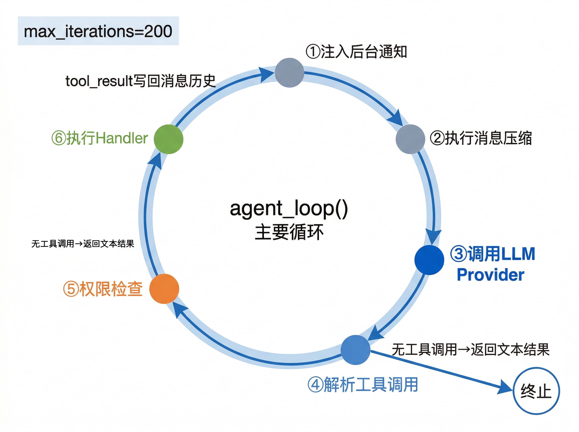 agent_loop() 执行循环流程