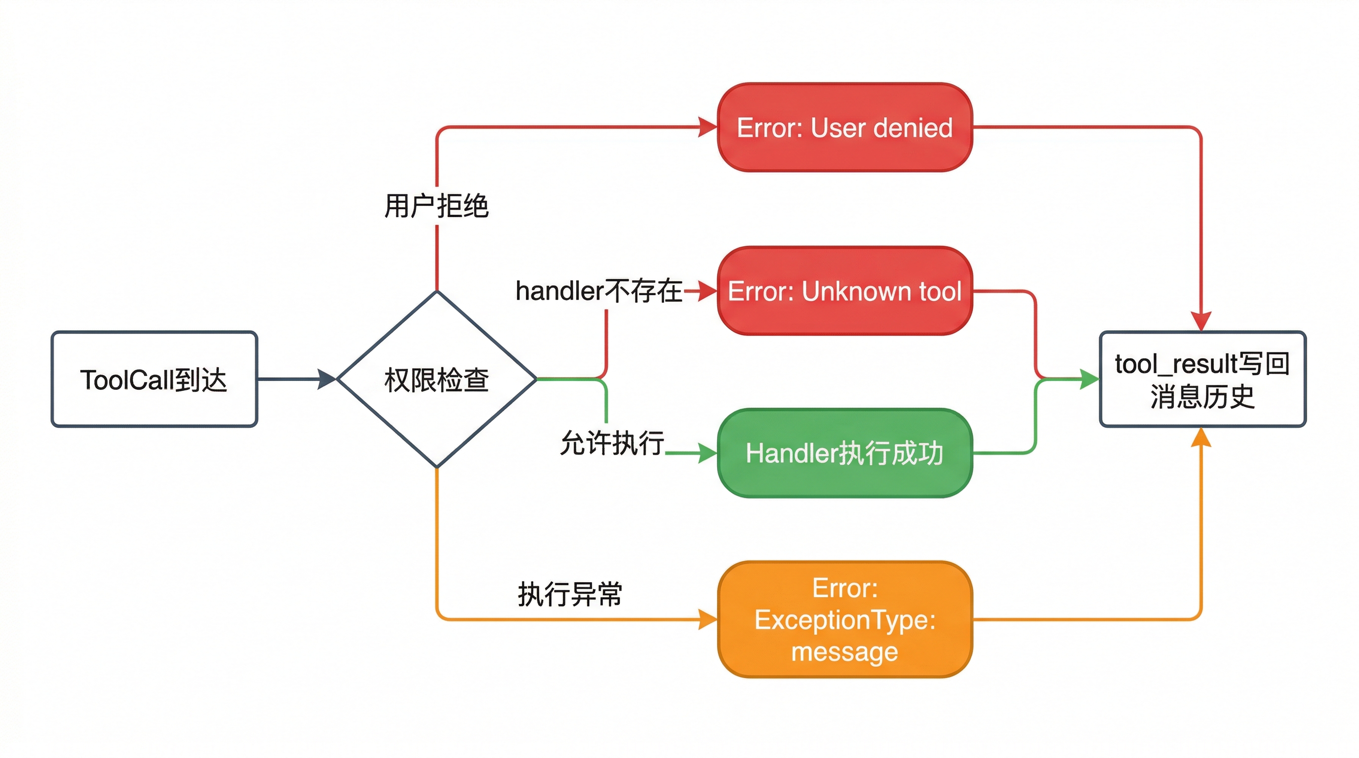 工具调用分发与错误处理状态图