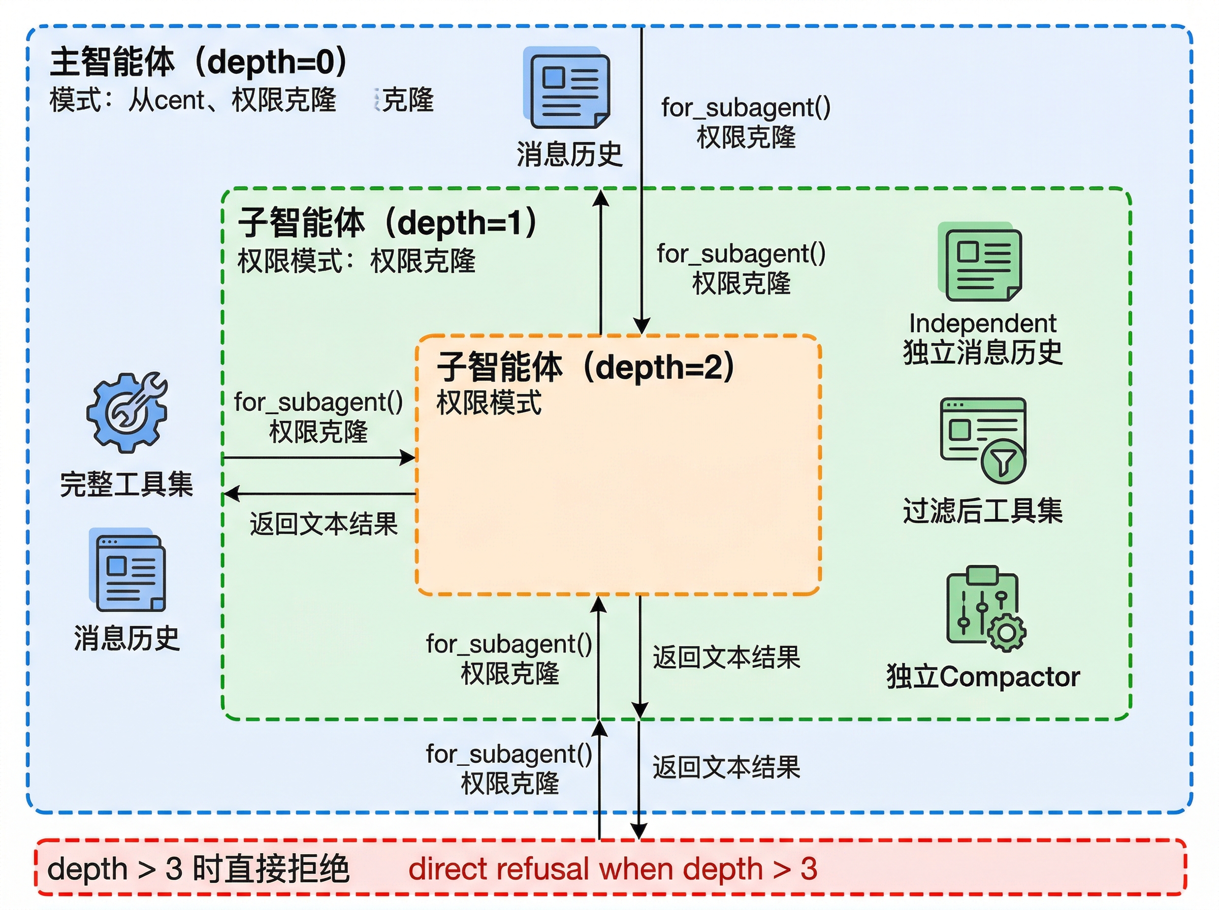 子智能体权限隔离与嵌套边界