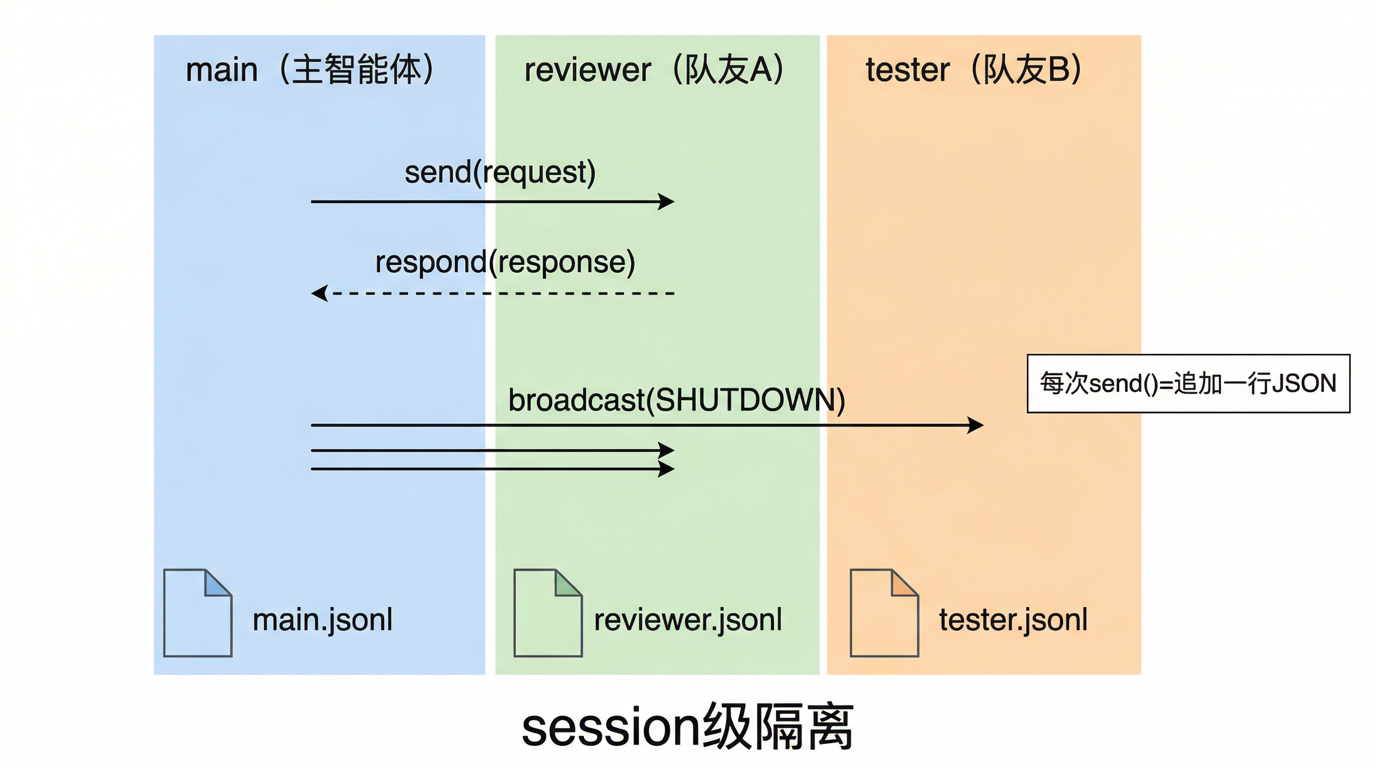 JSONL 邮箱消息流模型