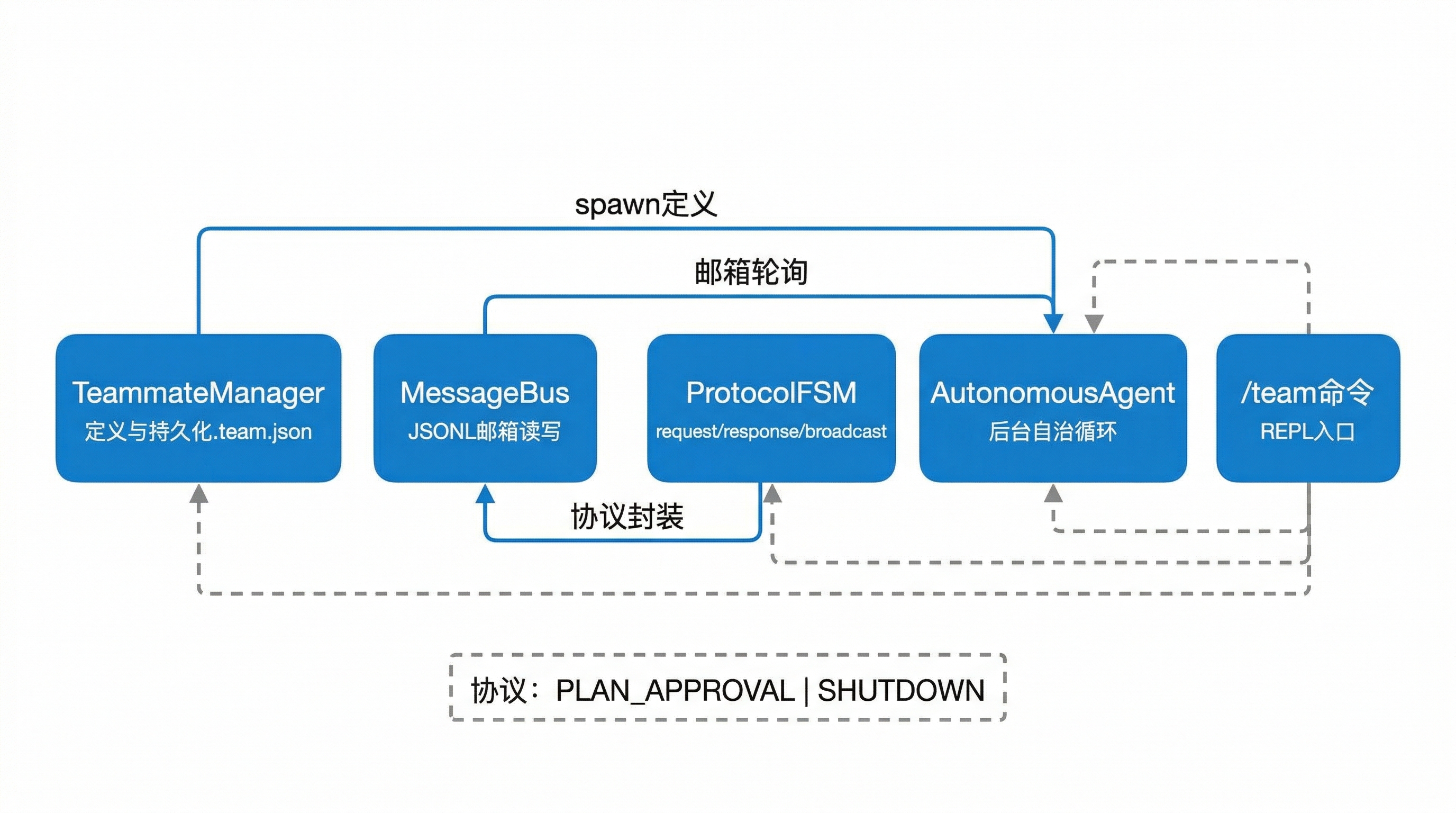 多智能体协调组件架构