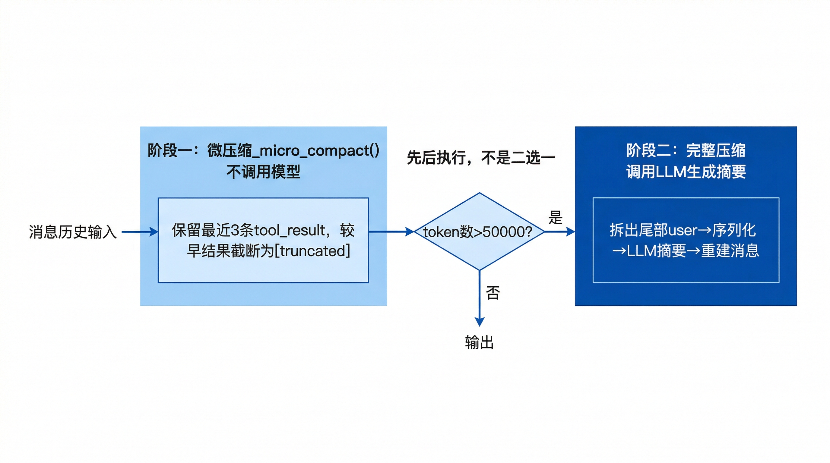 消息压缩两阶段流程