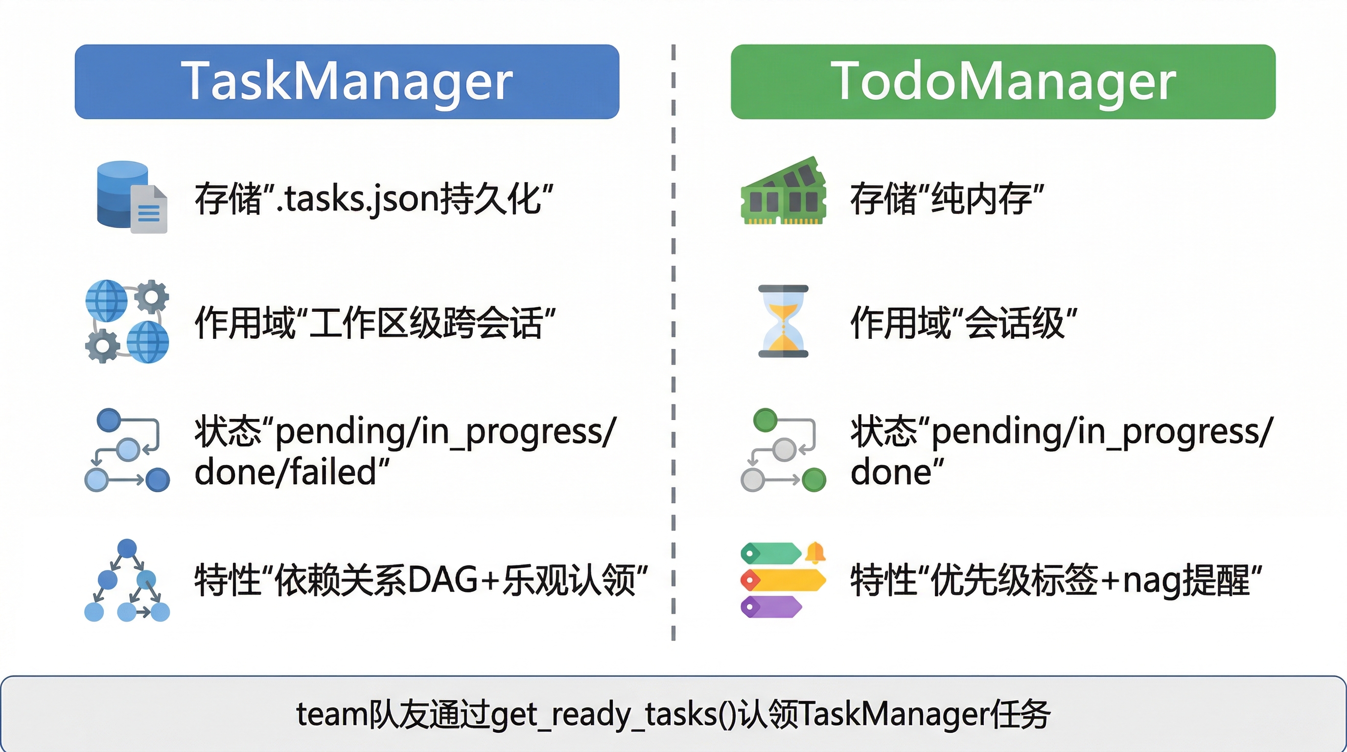 TaskManager 与 TodoManager 对比