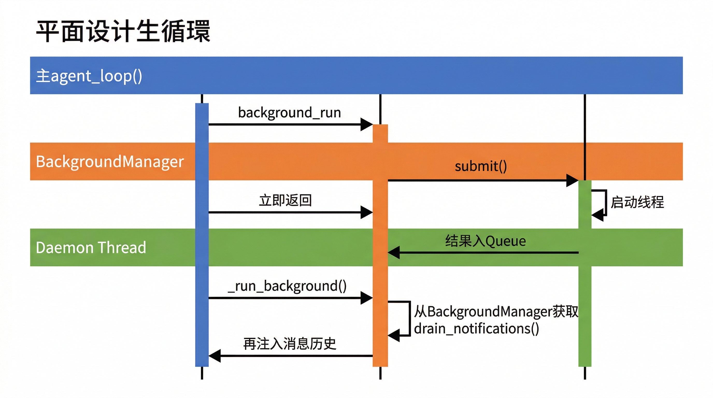 后台任务生命周期时序