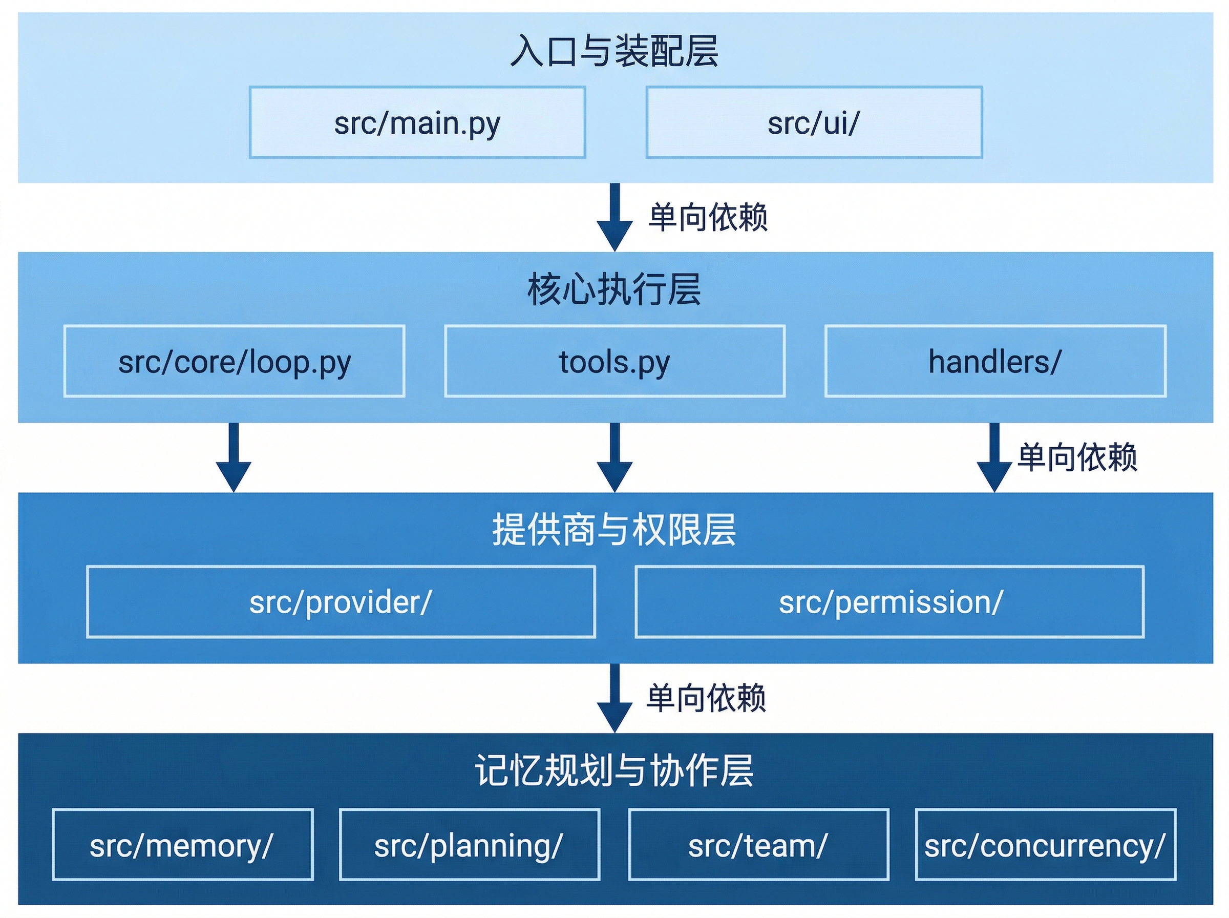 项目结构分层视图